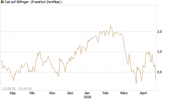 Call auf Bilfinger [DZ BANK AG] Chart