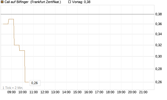 Call auf Bilfinger [DZ BANK AG] Chart