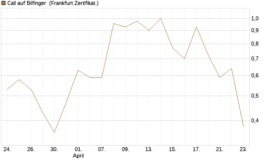 Call auf Bilfinger [DZ BANK AG] Chart