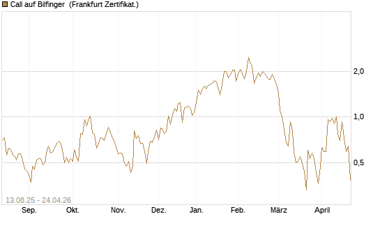 Call auf Bilfinger [DZ BANK AG] Chart