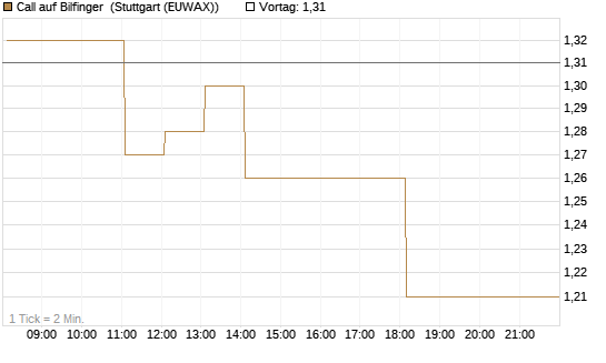 Call auf Bilfinger [DZ BANK AG] Chart