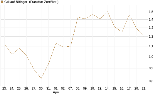Call auf Bilfinger [DZ BANK AG] Chart