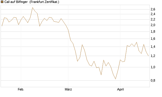 Call auf Bilfinger [DZ BANK AG] Chart