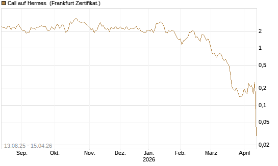 Call auf Hermes [DZ BANK AG] Chart