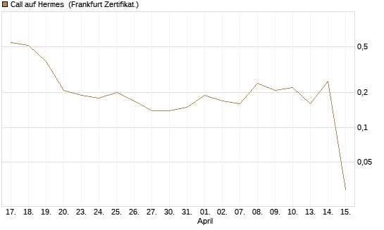 Call auf Hermes [DZ BANK AG] Chart