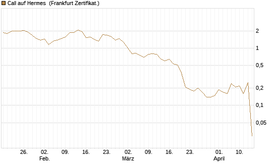 Call auf Hermes [DZ BANK AG] Chart
