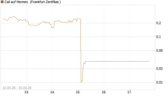 Call auf Hermes [DZ BANK AG] Chart