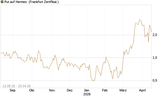Put auf Hermes [DZ BANK AG] Chart