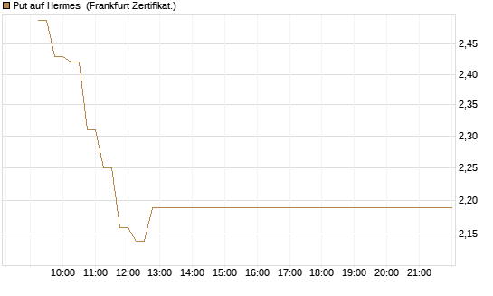 Put auf Hermes [DZ BANK AG] Chart