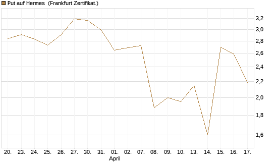Put auf Hermes [DZ BANK AG] Chart
