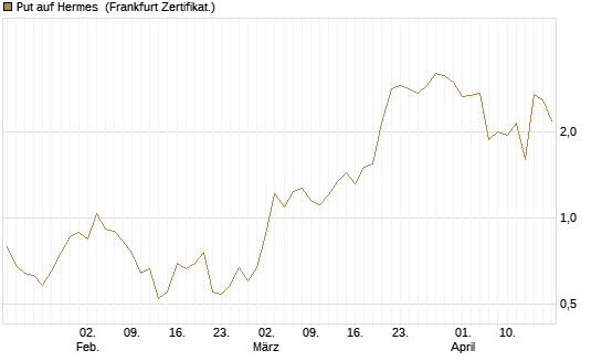 Put auf Hermes [DZ BANK AG] Chart