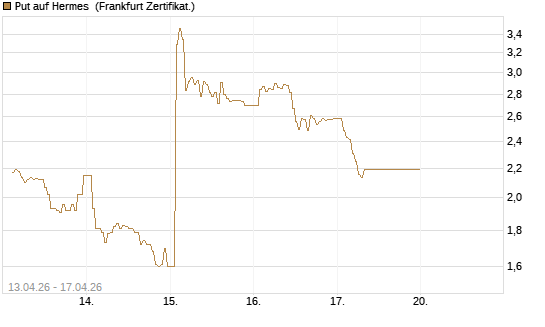 Put auf Hermes [DZ BANK AG] Chart
