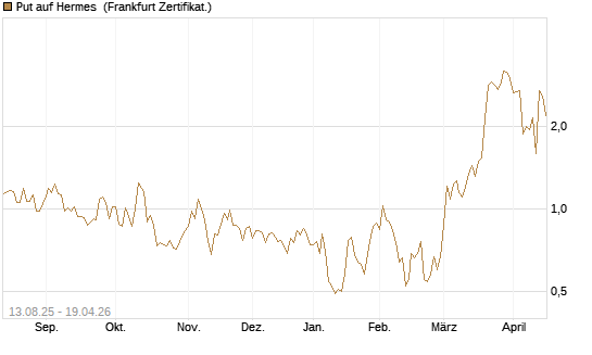 Put auf Hermes [DZ BANK AG] Chart