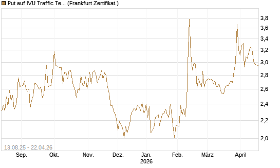 Put auf IVU Traffic Techn. [DZ BANK AG] Chart