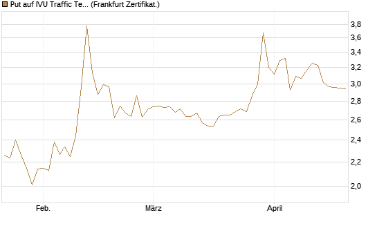 Put auf IVU Traffic Techn. [DZ BANK AG] Chart