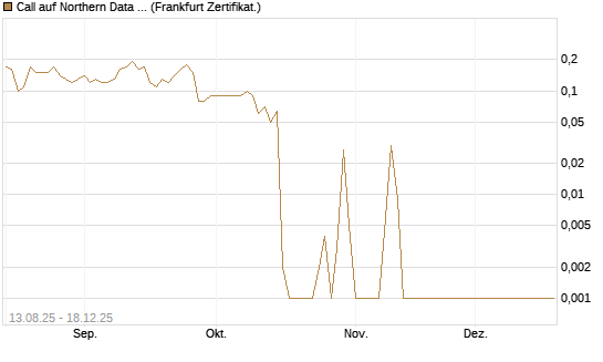 Call auf Northern Data AG [DZ BANK AG] Chart