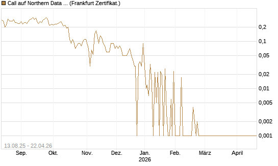 Call auf Northern Data AG [DZ BANK AG] Chart
