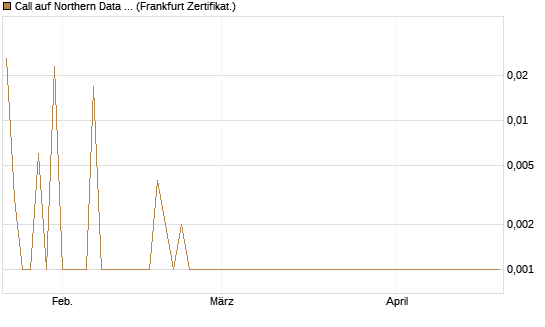 Call auf Northern Data AG [DZ BANK AG] Chart