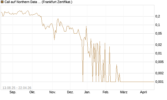 Call auf Northern Data AG [DZ BANK AG] Chart