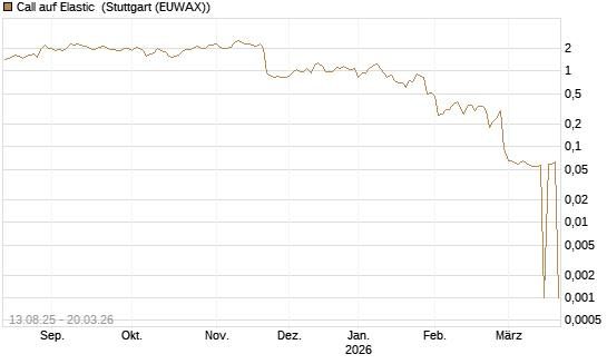 Call auf Elastic [Morgan Stanley & Co. Int. plc] Chart