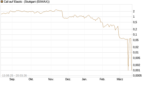 Call auf Elastic [Morgan Stanley & Co. Int. plc] Chart