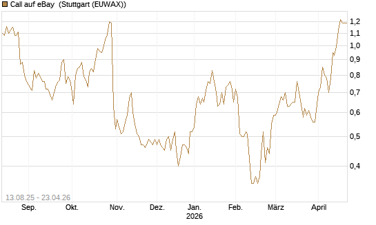 Call auf eBay [Morgan Stanley & Co. Int. plc] Chart
