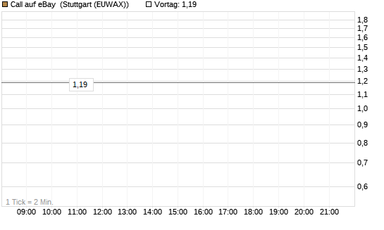 Call auf eBay [Morgan Stanley & Co. Int. plc] Chart
