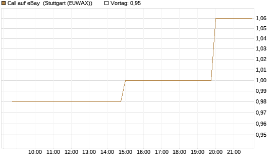 Call auf eBay [Morgan Stanley & Co. Int. plc] Chart