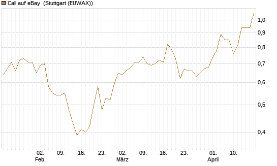 Call auf eBay [Morgan Stanley & Co. Int. plc] Chart