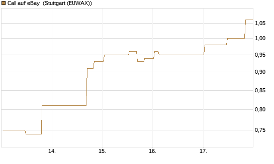 Call auf eBay [Morgan Stanley & Co. Int. plc] Chart
