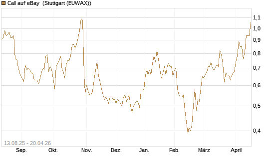 Call auf eBay [Morgan Stanley & Co. Int. plc] Chart