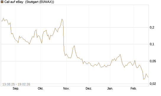 Call auf eBay [Morgan Stanley & Co. Int. plc] Chart