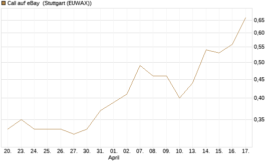 Call auf eBay [Morgan Stanley & Co. Int. plc] Chart
