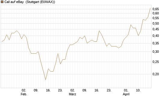 Call auf eBay [Morgan Stanley & Co. Int. plc] Chart