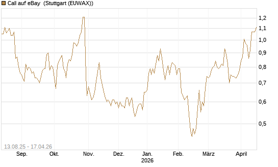 Call auf eBay [Morgan Stanley & Co. Int. plc] Chart