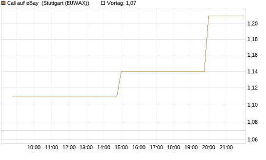 Call auf eBay [Morgan Stanley & Co. Int. plc] Chart