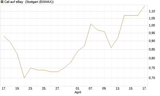 Call auf eBay [Morgan Stanley & Co. Int. plc] Chart