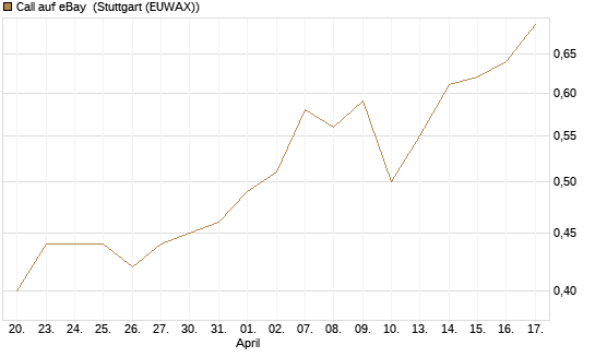 Call auf eBay [Morgan Stanley & Co. Int. plc] Chart