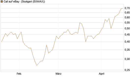Call auf eBay [Morgan Stanley & Co. Int. plc] Chart