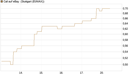 Call auf eBay [Morgan Stanley & Co. Int. plc] Chart