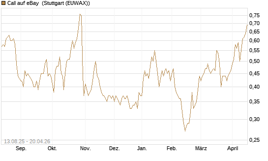 Call auf eBay [Morgan Stanley & Co. Int. plc] Chart