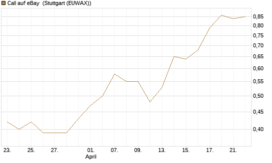 Call auf eBay [Morgan Stanley & Co. Int. plc] Chart