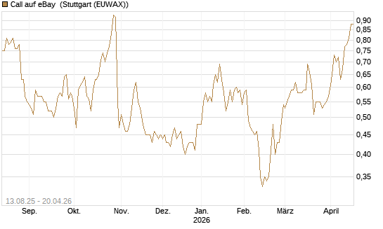 Call auf eBay [Morgan Stanley & Co. Int. plc] Chart