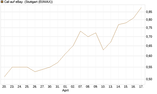 Call auf eBay [Morgan Stanley & Co. Int. plc] Chart