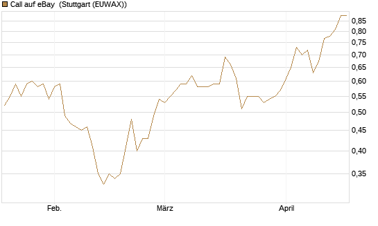 Call auf eBay [Morgan Stanley & Co. Int. plc] Chart