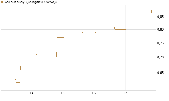 Call auf eBay [Morgan Stanley & Co. Int. plc] Chart