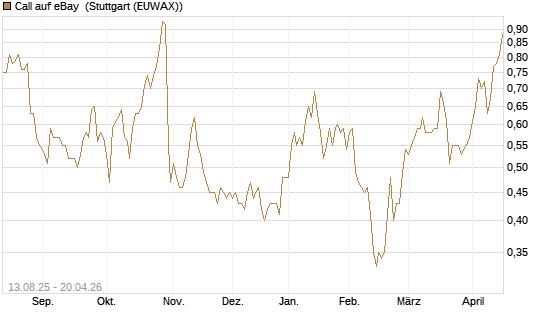 Call auf eBay [Morgan Stanley & Co. Int. plc] Chart