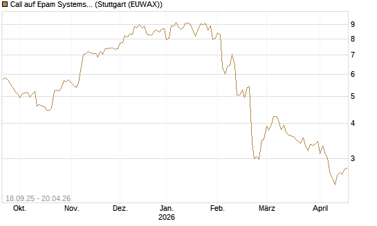 Call auf Epam Systems [Morgan Stanley & Co. Int. plc] Chart