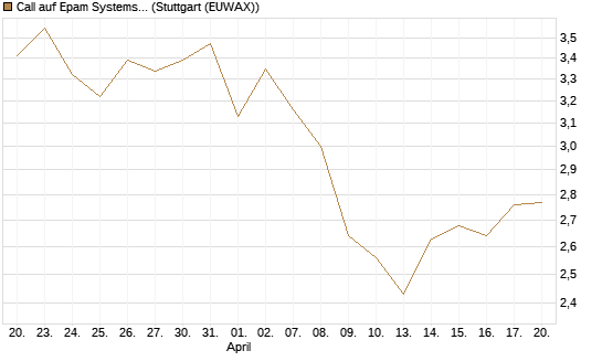 Call auf Epam Systems [Morgan Stanley & Co. Int. plc] Chart