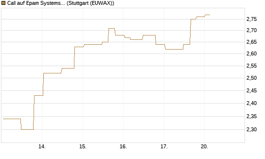 Call auf Epam Systems [Morgan Stanley & Co. Int. plc] Chart